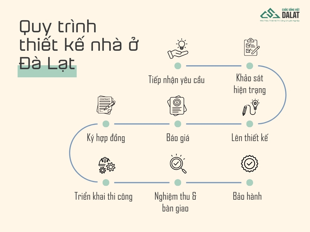 Quy trình thiết kế nhà ở Đà Lạt của Cuộc Sống Việt